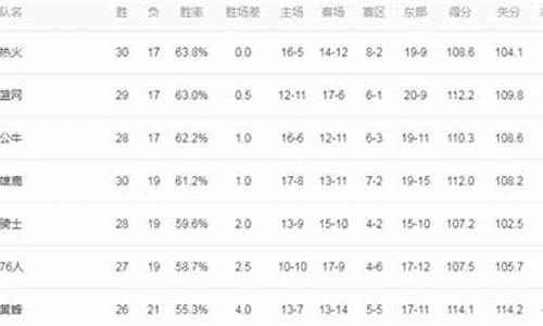 2019nba战绩排行榜_19年nba战绩