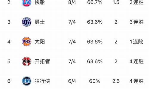 NBA东西部最新排名全部_nba东西部的排名情况