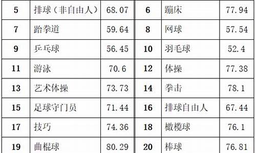 足球体育单招分数对照表_足球体育单招综合分怎么换算的