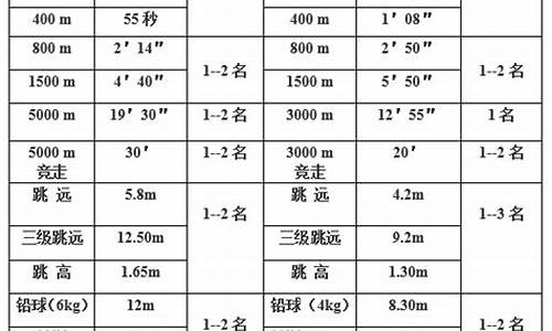 中考田径体育特长生标准多少分_中考田径体育特长生标准